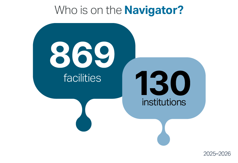 869 total facilities, 130 total institutions