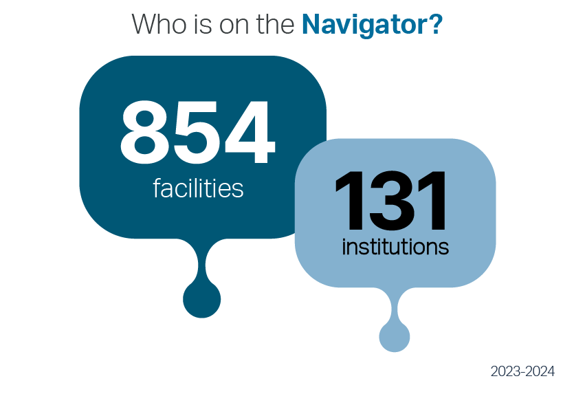 854 total facilities, 131 total institutions