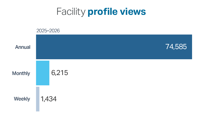 74,585 Annual, 6,215 Monthly, 1,434 Weekly