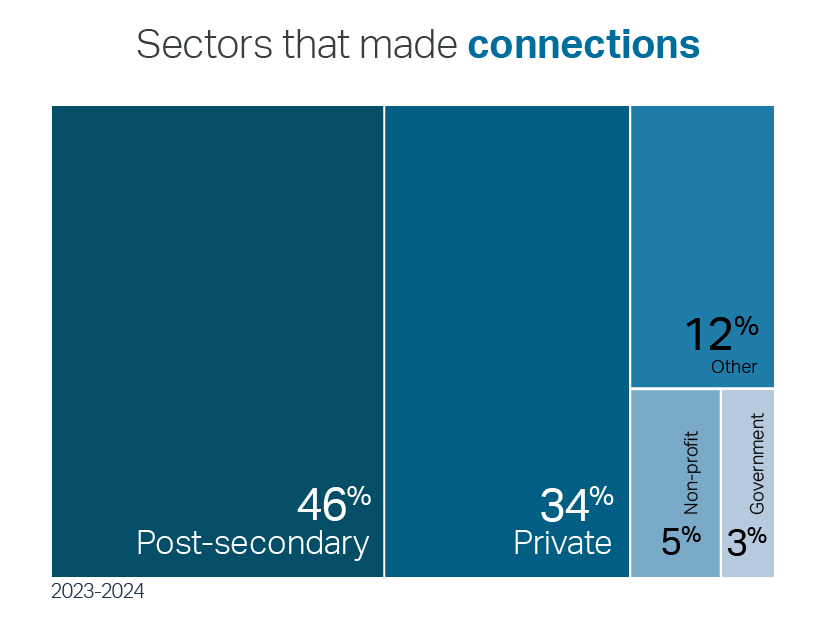 46% Post-secondary, 34% Private, 12% Other, 3% Government, 5% Non-profit