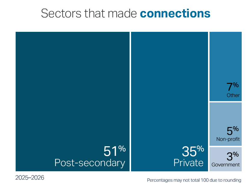 51% Post-secondary, 35% Private, 7% Other, 3% Government, 5% Non-profit